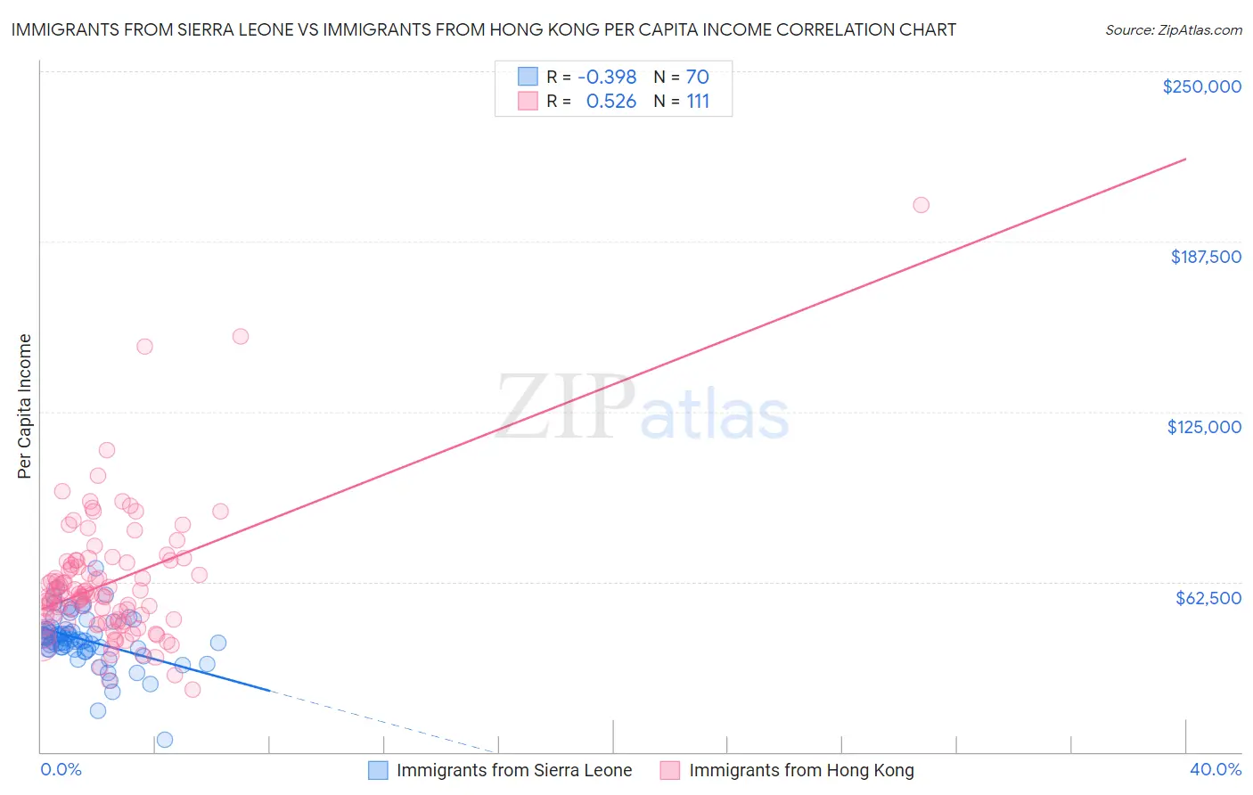 Immigrants from Sierra Leone vs Immigrants from Hong Kong Per Capita Income