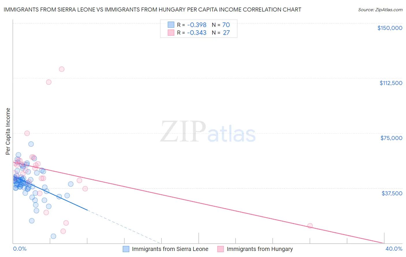 Immigrants from Sierra Leone vs Immigrants from Hungary Per Capita Income