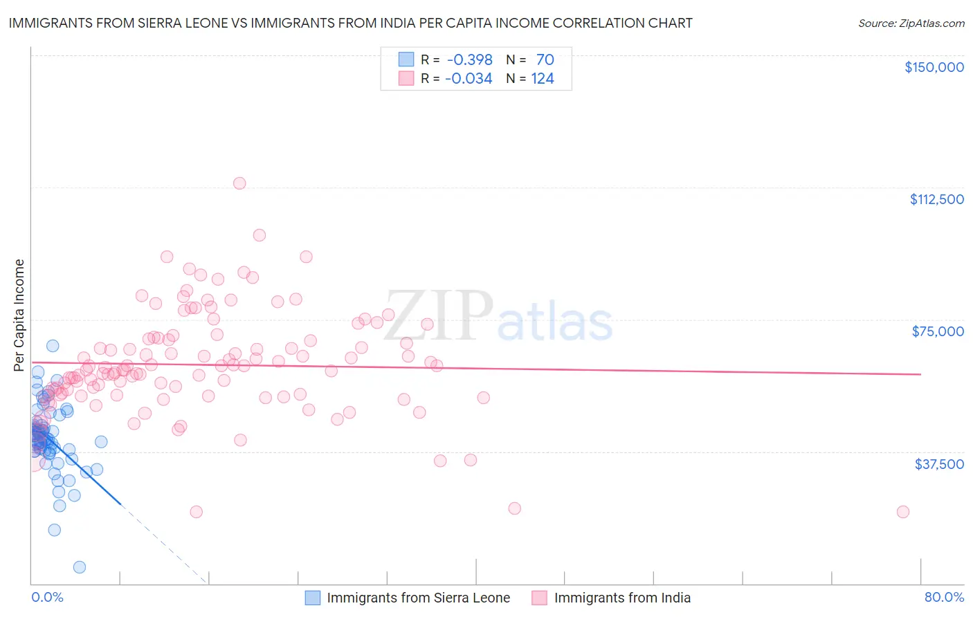 Immigrants from Sierra Leone vs Immigrants from India Per Capita Income