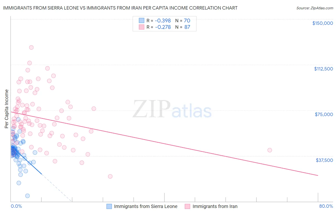 Immigrants from Sierra Leone vs Immigrants from Iran Per Capita Income
