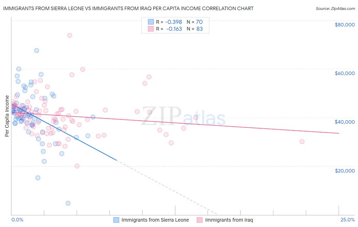 Immigrants from Sierra Leone vs Immigrants from Iraq Per Capita Income