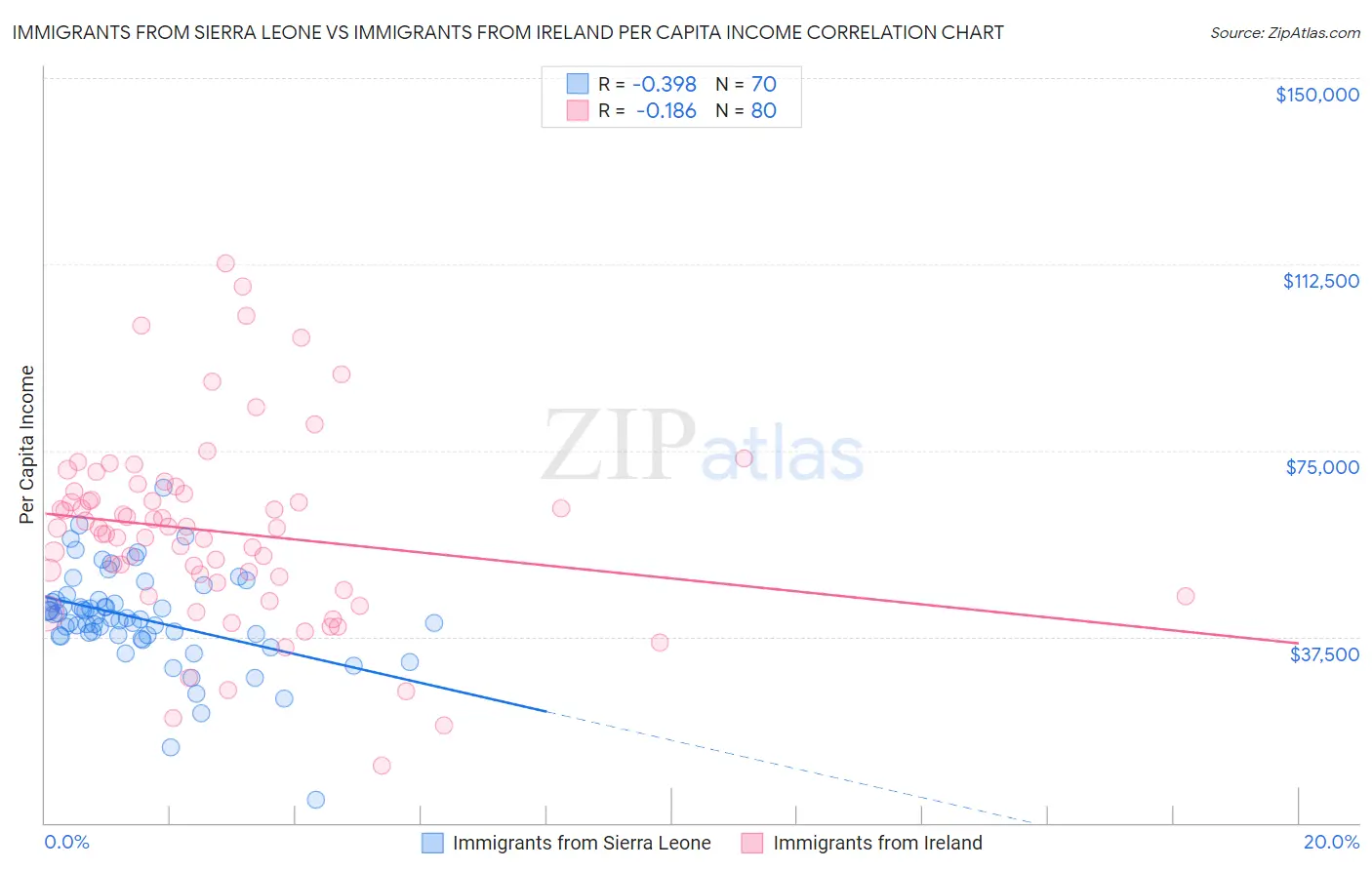 Immigrants from Sierra Leone vs Immigrants from Ireland Per Capita Income