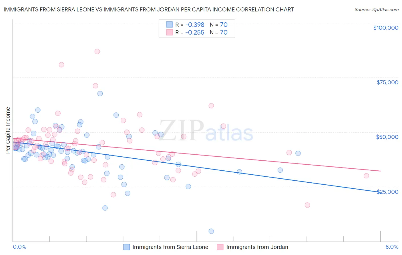 Immigrants from Sierra Leone vs Immigrants from Jordan Per Capita Income