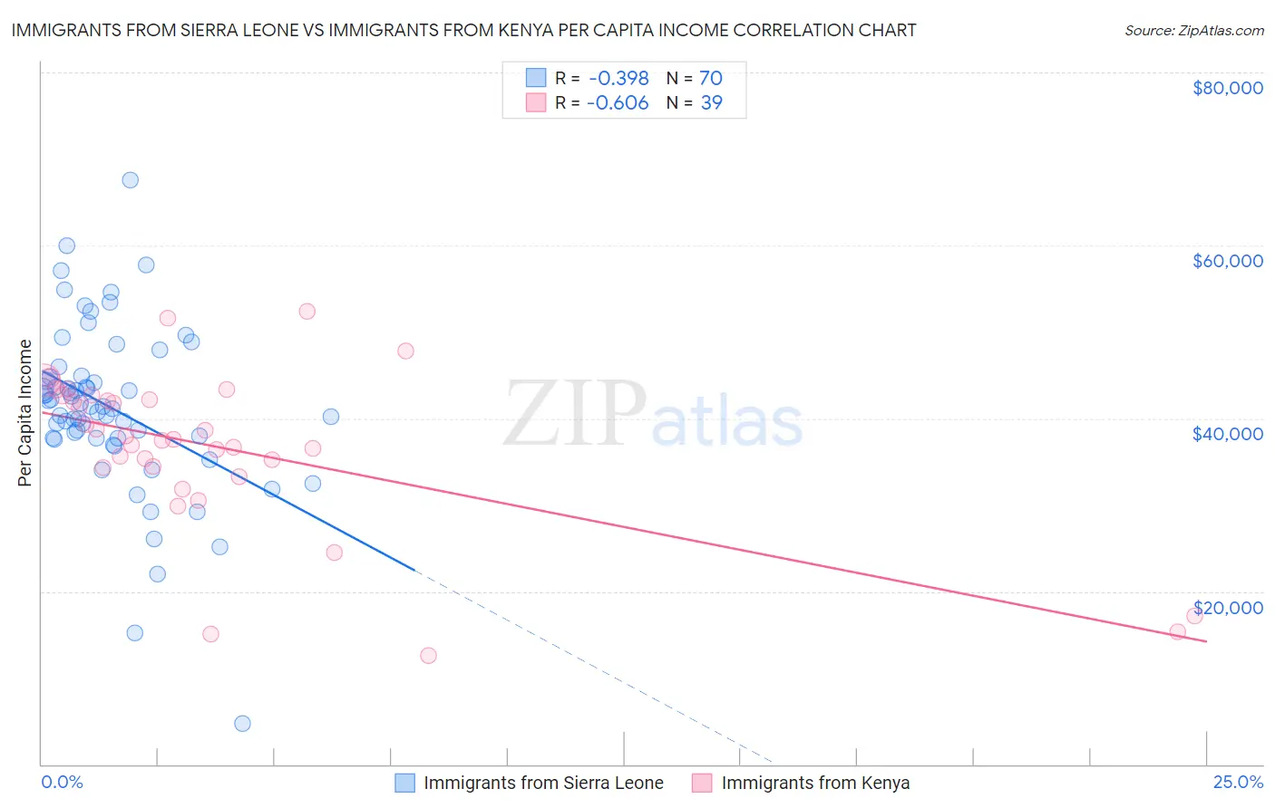 Immigrants from Sierra Leone vs Immigrants from Kenya Per Capita Income