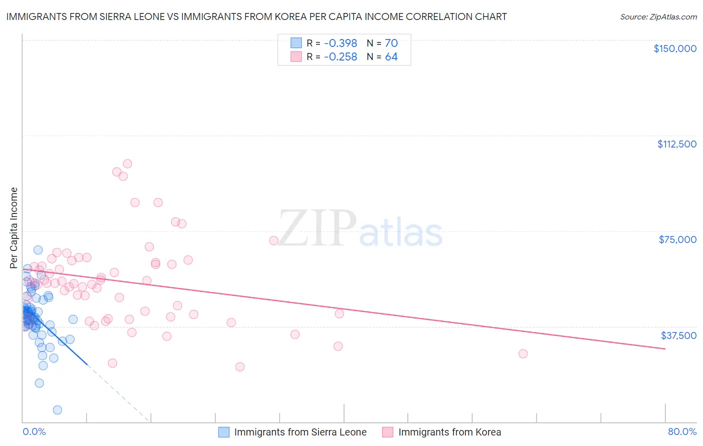 Immigrants from Sierra Leone vs Immigrants from Korea Per Capita Income