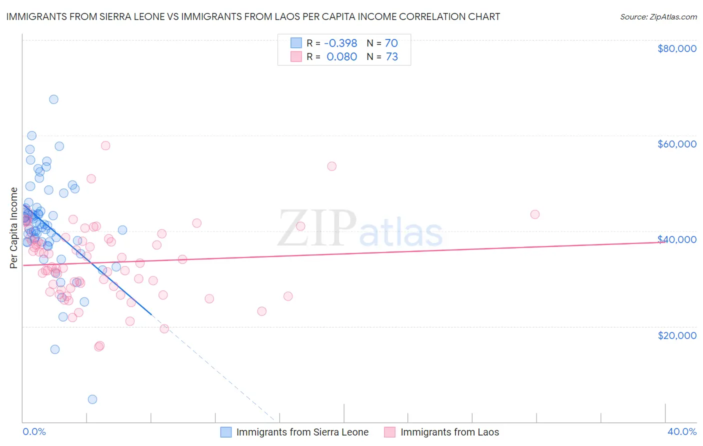 Immigrants from Sierra Leone vs Immigrants from Laos Per Capita Income