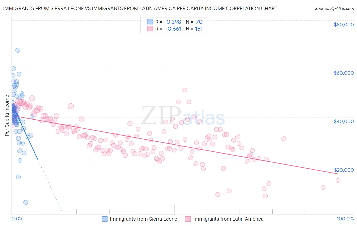 Immigrants from Sierra Leone vs Immigrants from Latin America Per Capita Income