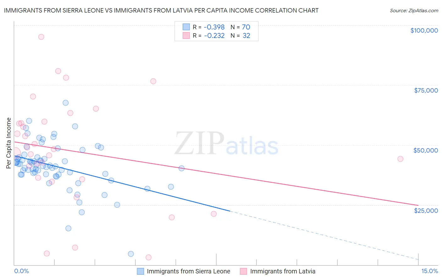 Immigrants from Sierra Leone vs Immigrants from Latvia Per Capita Income