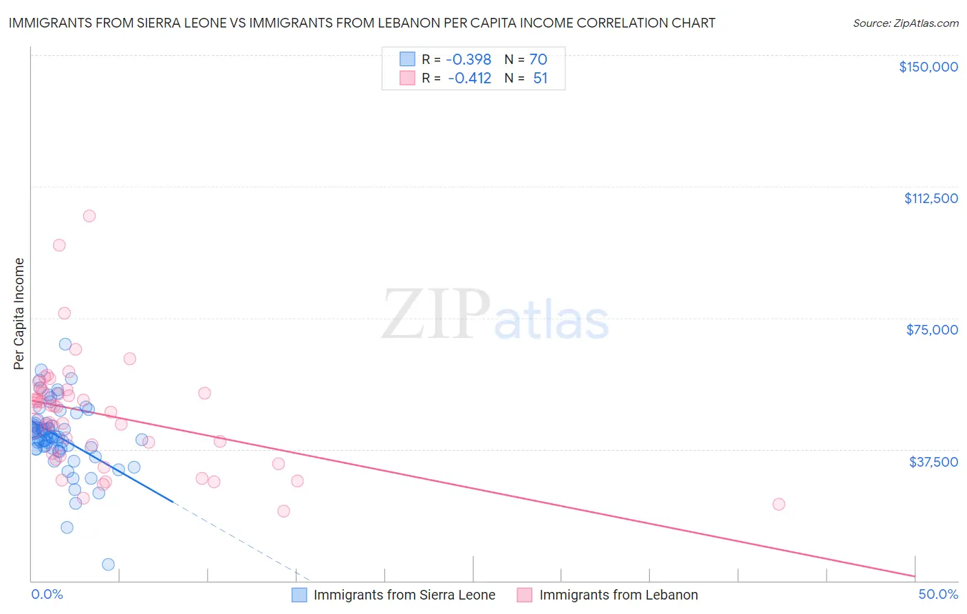 Immigrants from Sierra Leone vs Immigrants from Lebanon Per Capita Income