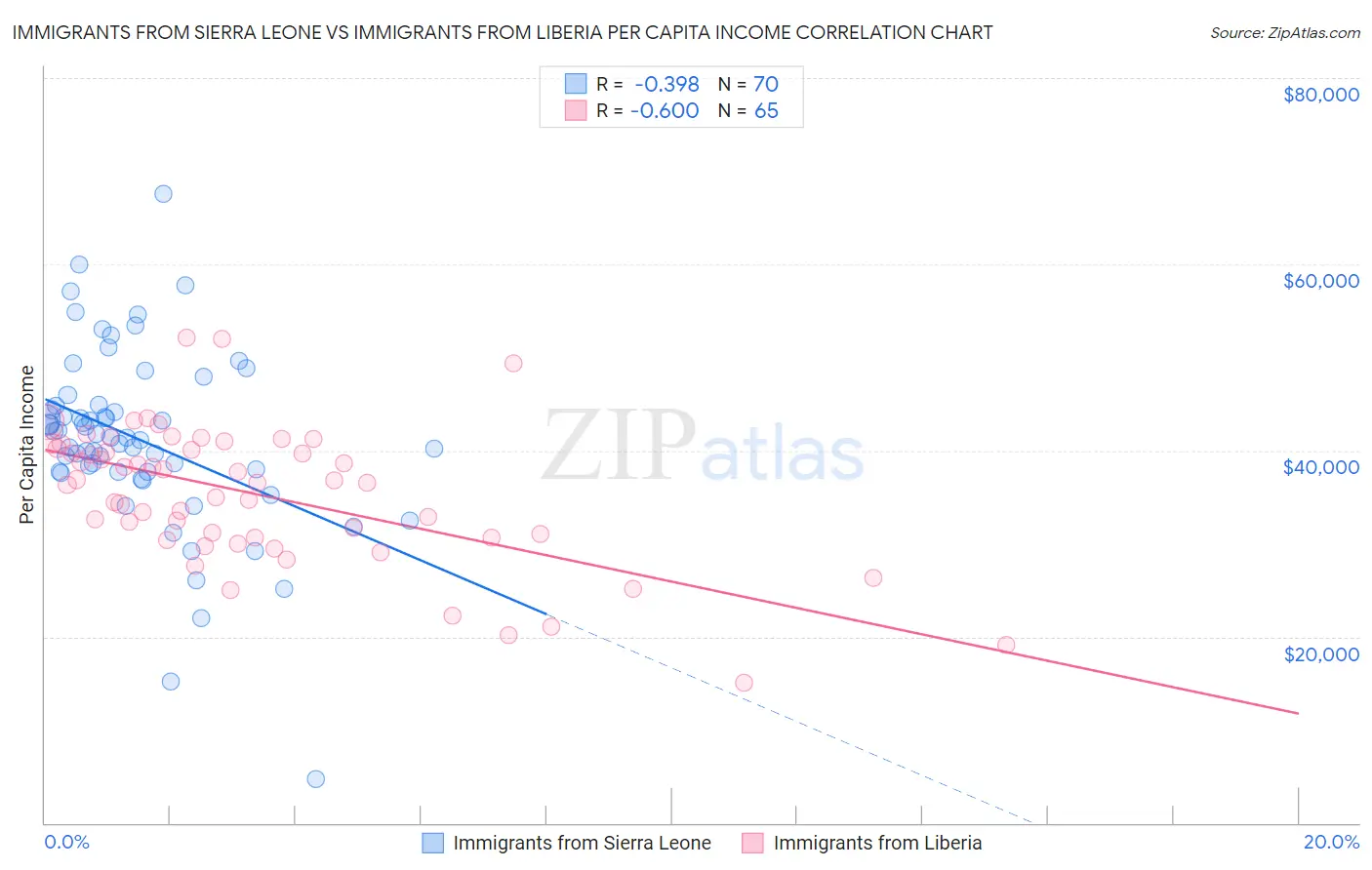 Immigrants from Sierra Leone vs Immigrants from Liberia Per Capita Income