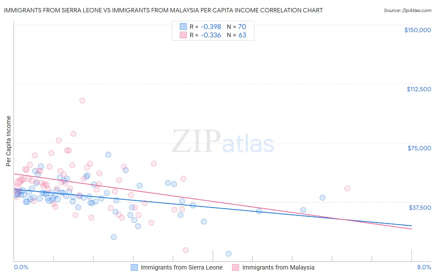 Immigrants from Sierra Leone vs Immigrants from Malaysia Per Capita Income