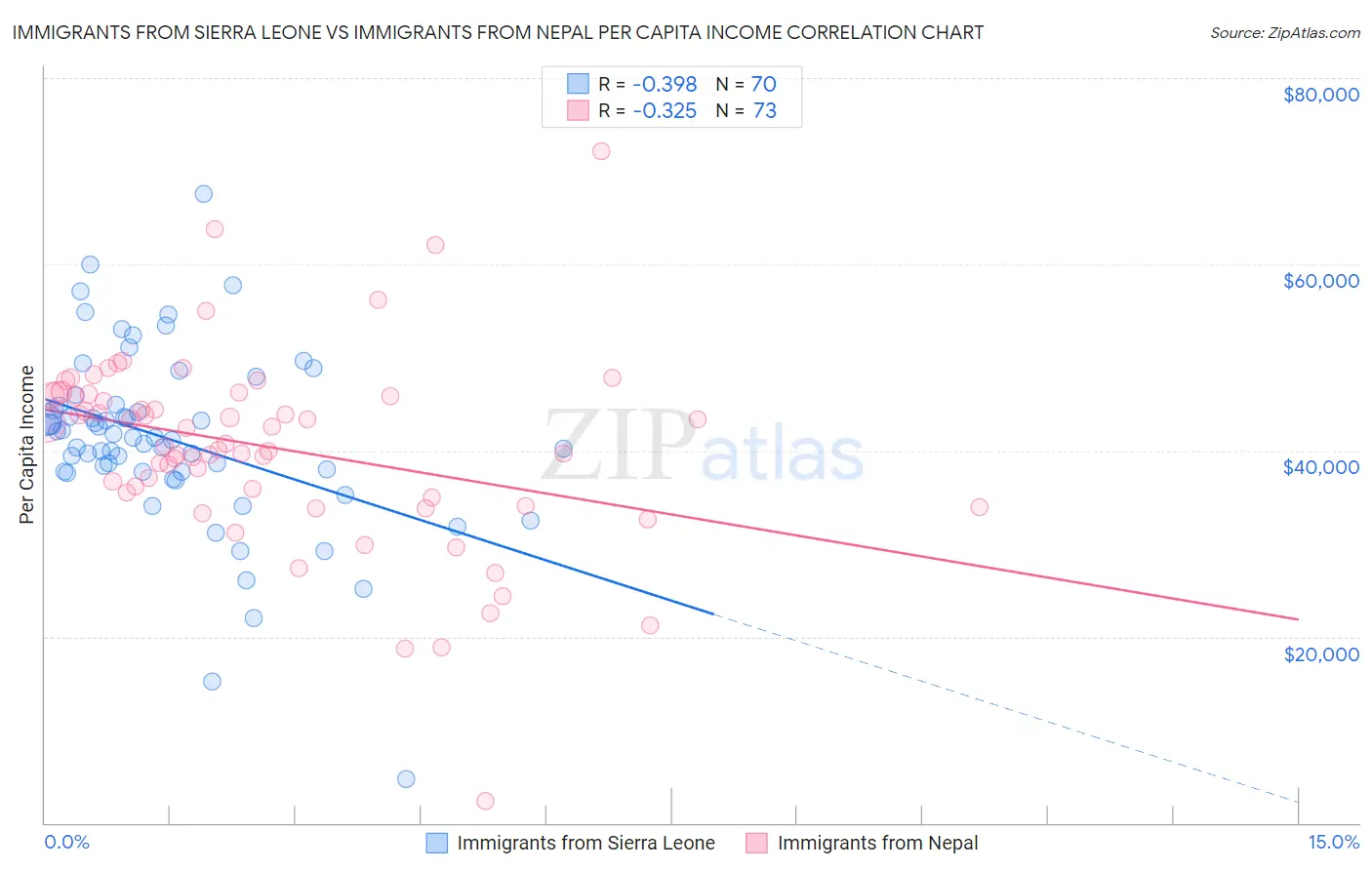Immigrants from Sierra Leone vs Immigrants from Nepal Per Capita Income