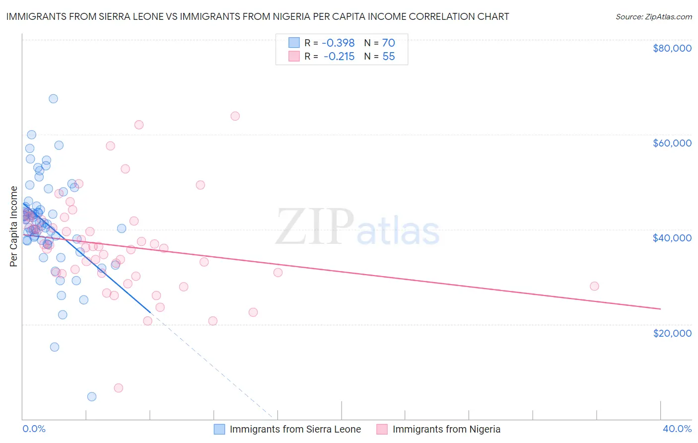 Immigrants from Sierra Leone vs Immigrants from Nigeria Per Capita Income