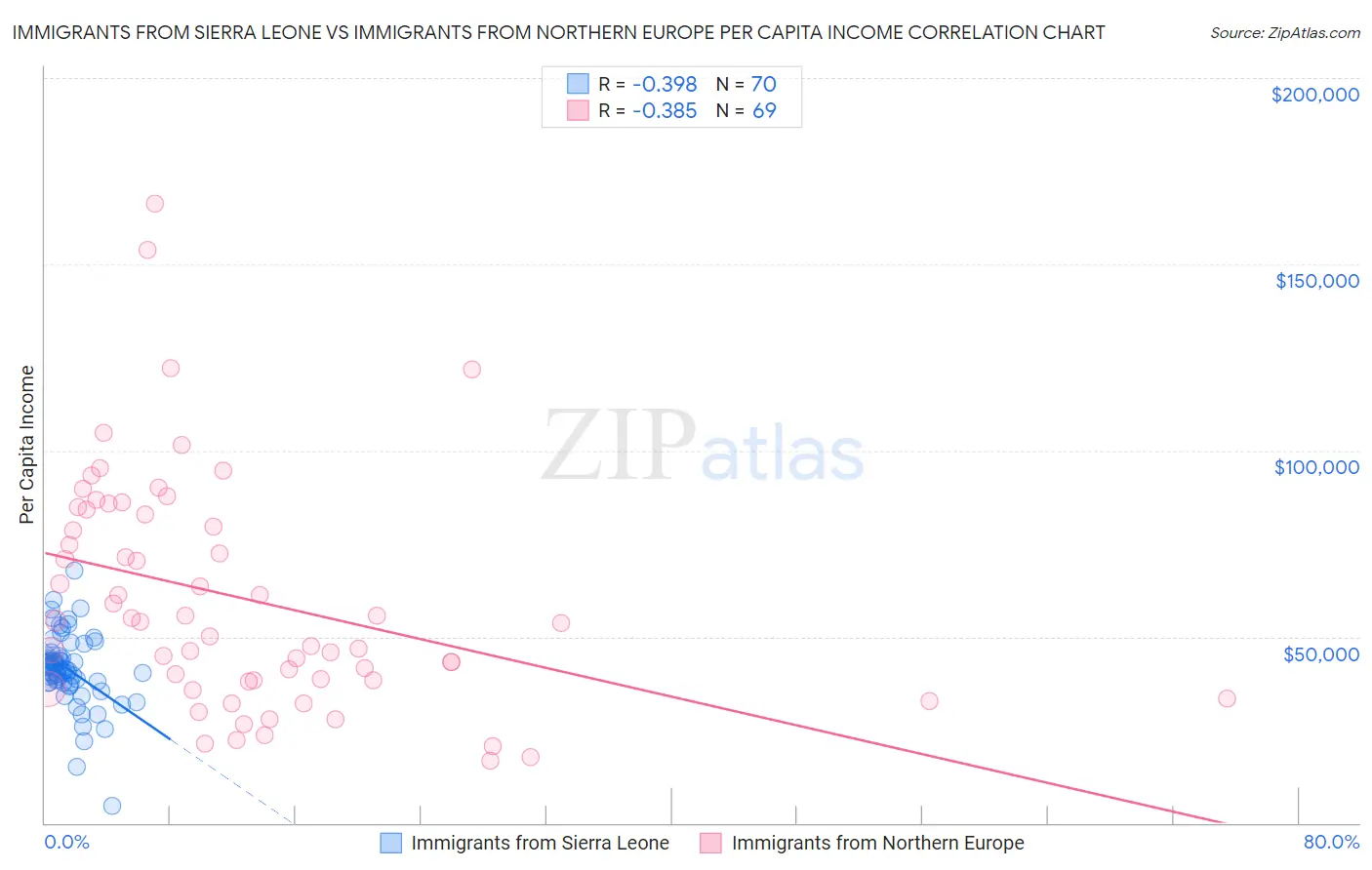Immigrants from Sierra Leone vs Immigrants from Northern Europe Per Capita Income
