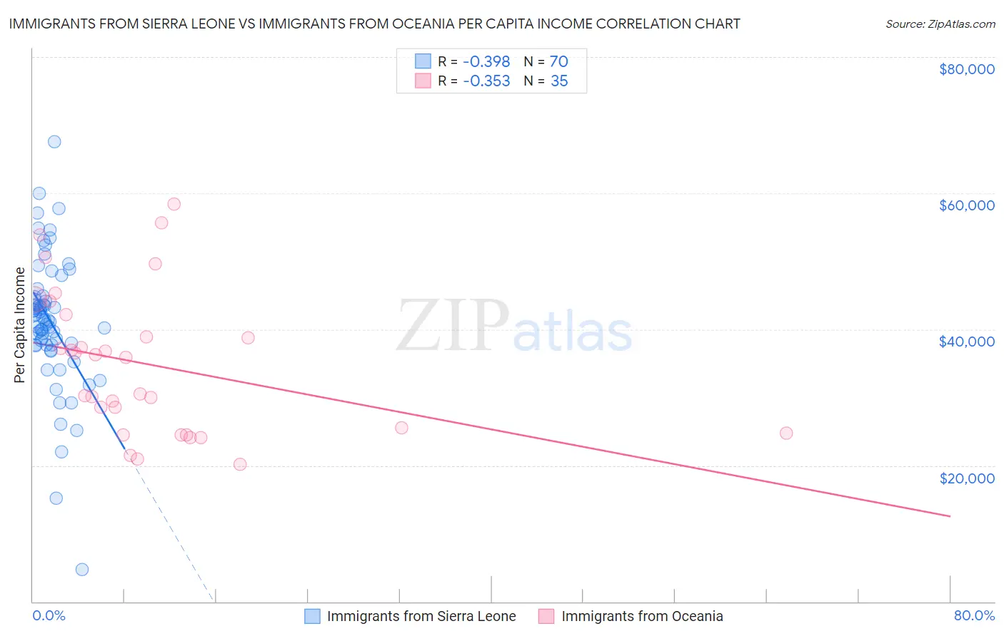 Immigrants from Sierra Leone vs Immigrants from Oceania Per Capita Income