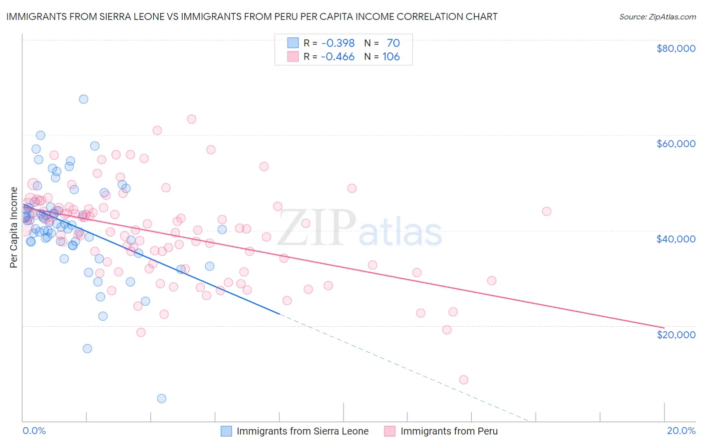 Immigrants from Sierra Leone vs Immigrants from Peru Per Capita Income