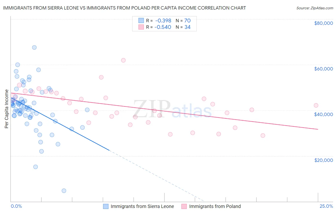 Immigrants from Sierra Leone vs Immigrants from Poland Per Capita Income