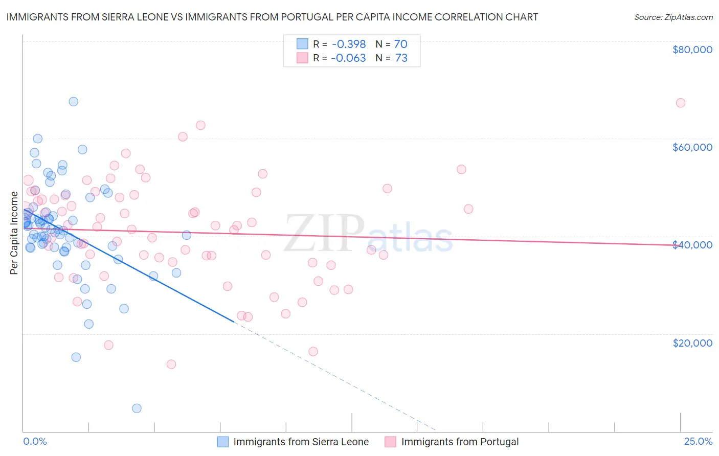 Immigrants from Sierra Leone vs Immigrants from Portugal Per Capita Income