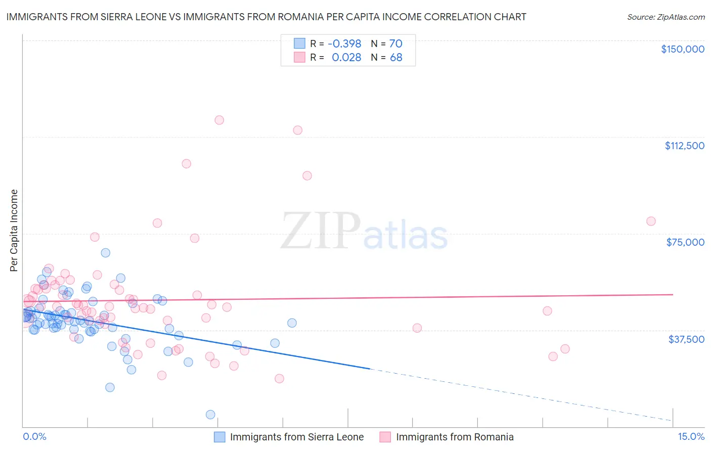 Immigrants from Sierra Leone vs Immigrants from Romania Per Capita Income