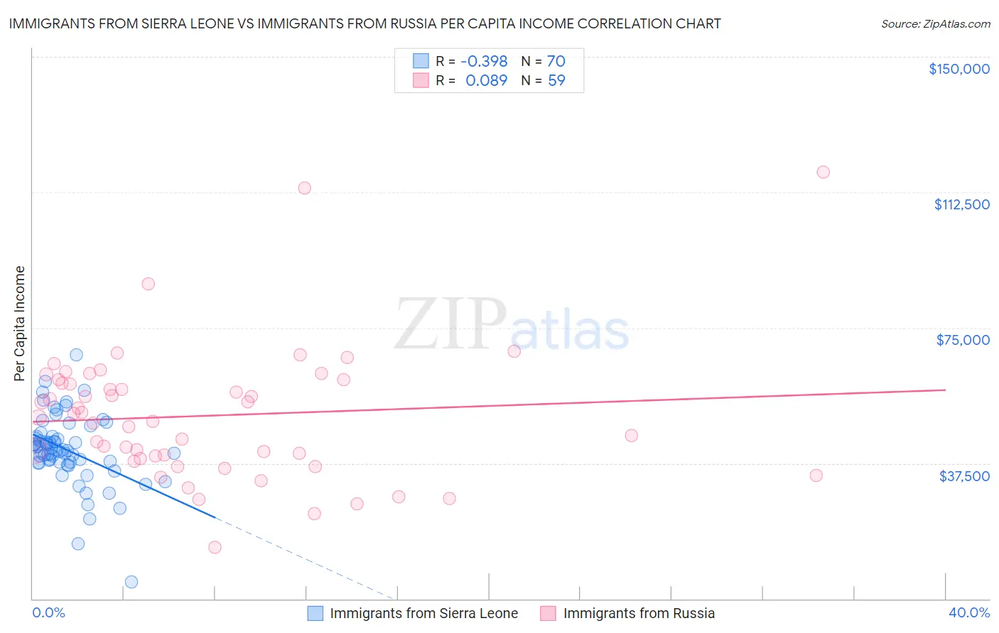 Immigrants from Sierra Leone vs Immigrants from Russia Per Capita Income