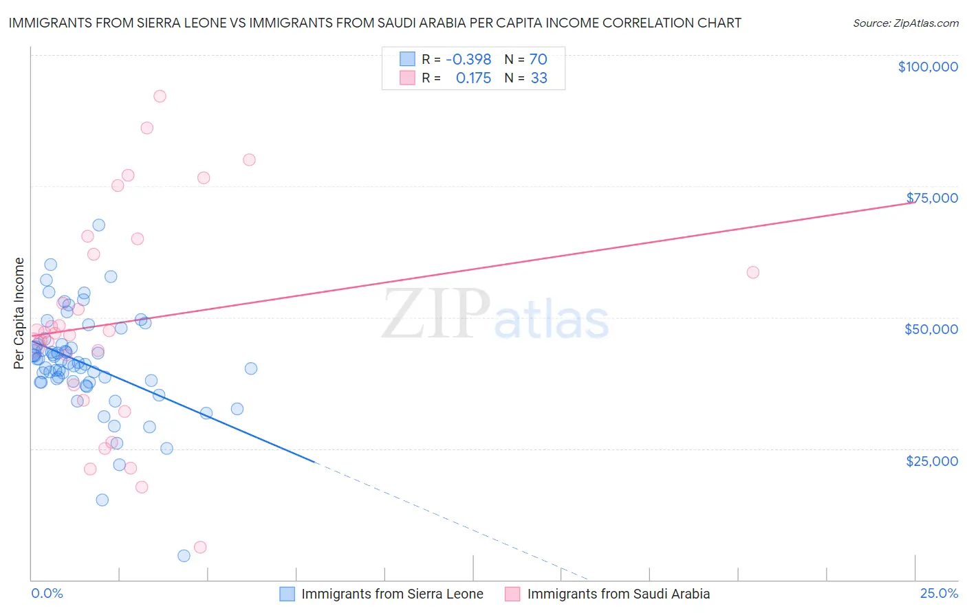 Immigrants from Sierra Leone vs Immigrants from Saudi Arabia Per Capita Income