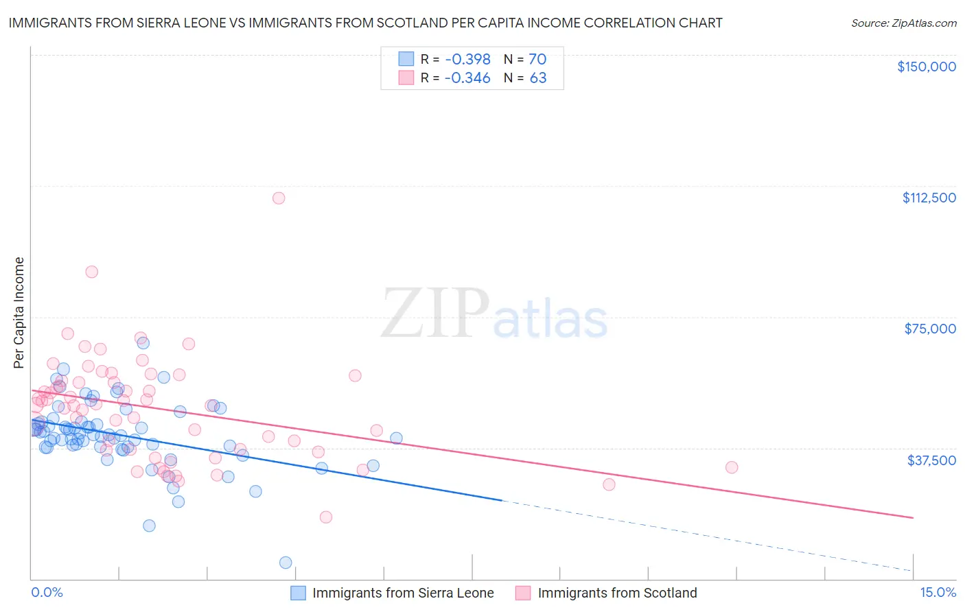 Immigrants from Sierra Leone vs Immigrants from Scotland Per Capita Income