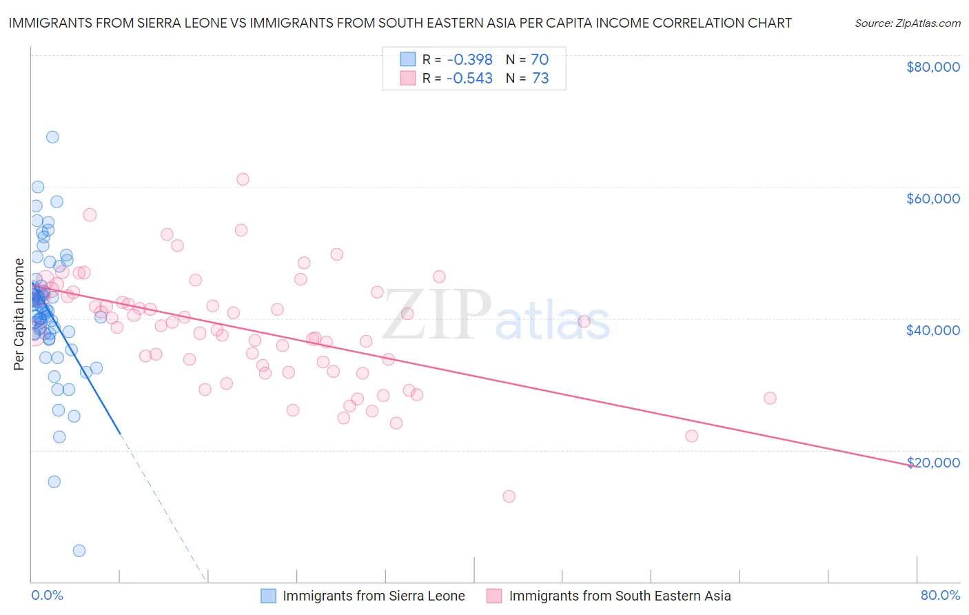 Immigrants from Sierra Leone vs Immigrants from South Eastern Asia Per Capita Income