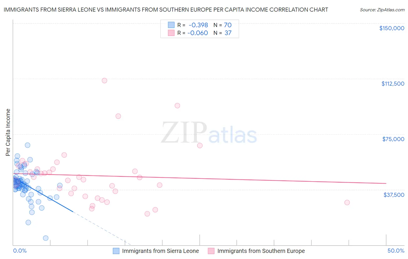 Immigrants from Sierra Leone vs Immigrants from Southern Europe Per Capita Income