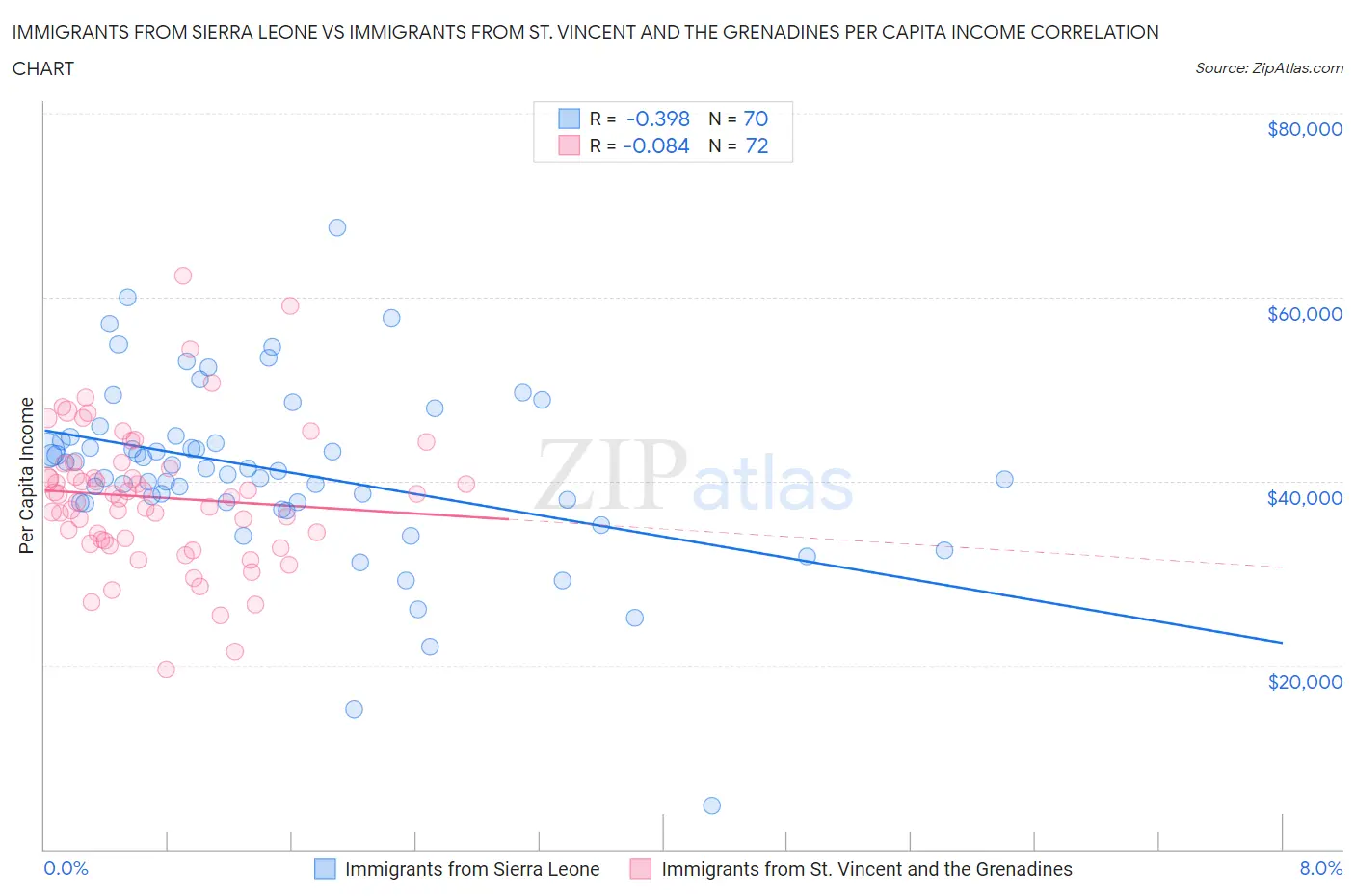 Immigrants from Sierra Leone vs Immigrants from St. Vincent and the Grenadines Per Capita Income