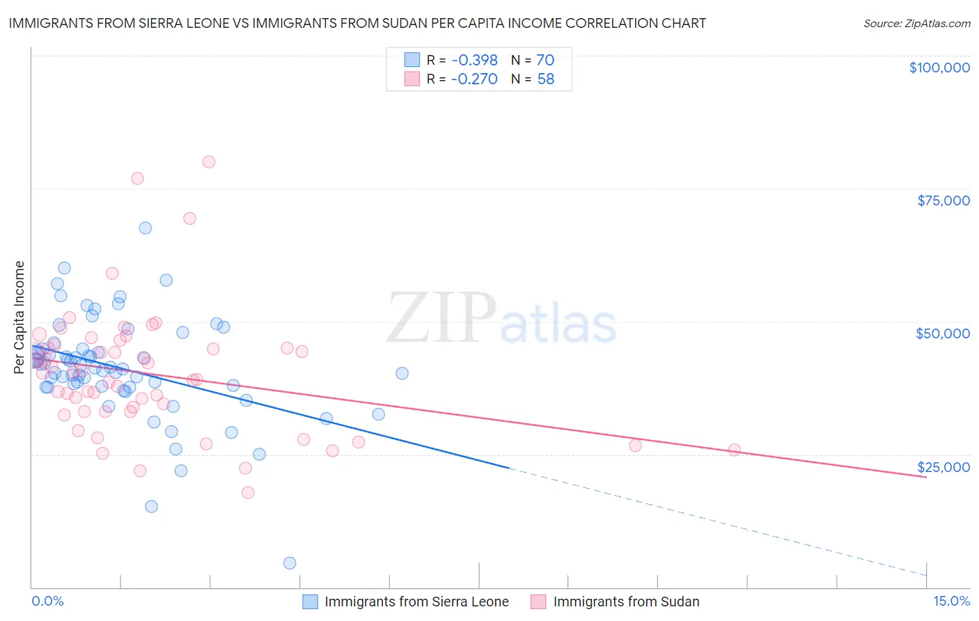 Immigrants from Sierra Leone vs Immigrants from Sudan Per Capita Income