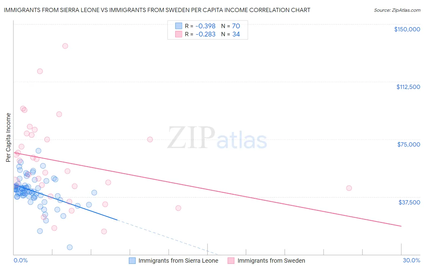 Immigrants from Sierra Leone vs Immigrants from Sweden Per Capita Income
