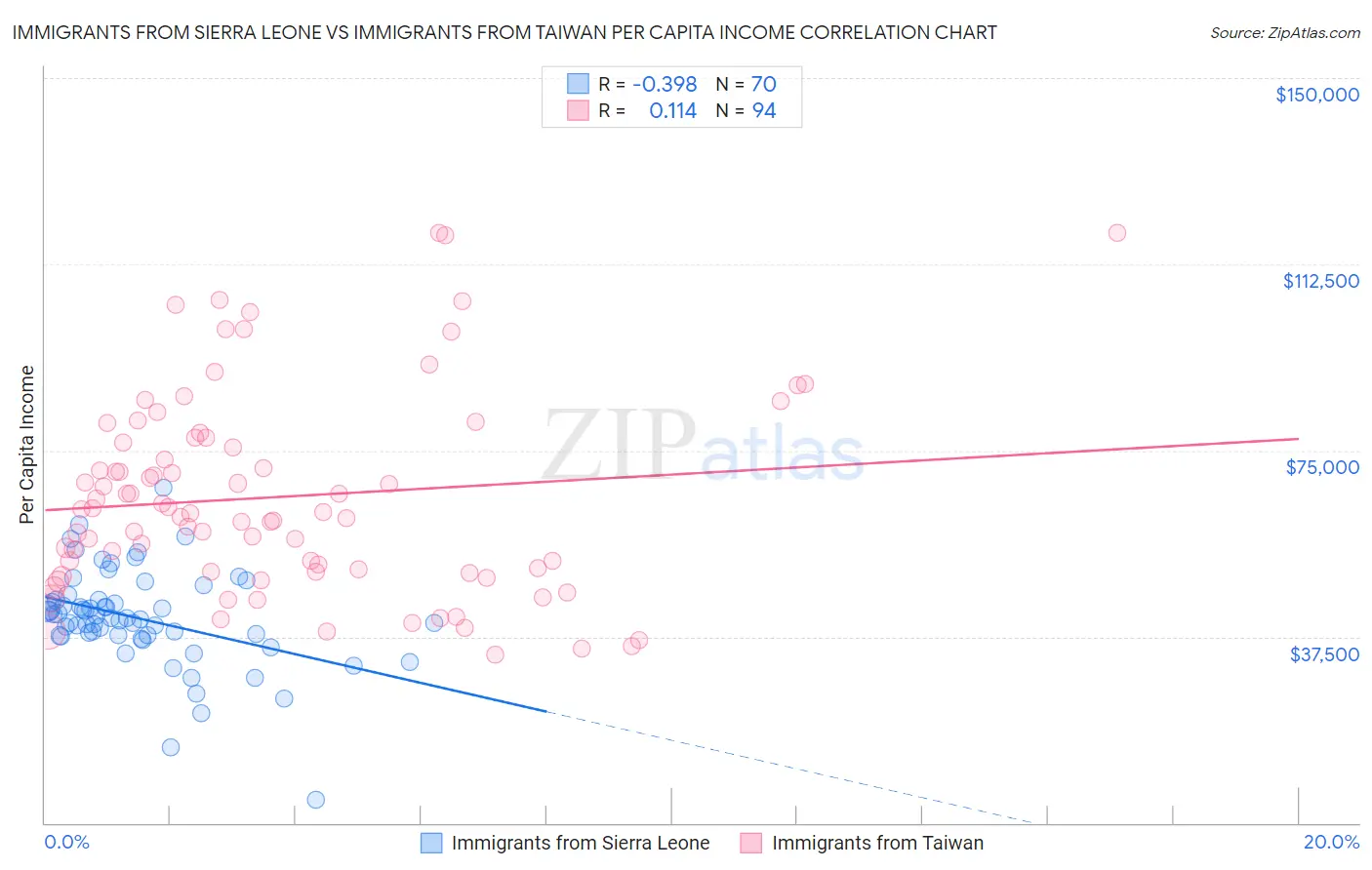 Immigrants from Sierra Leone vs Immigrants from Taiwan Per Capita Income