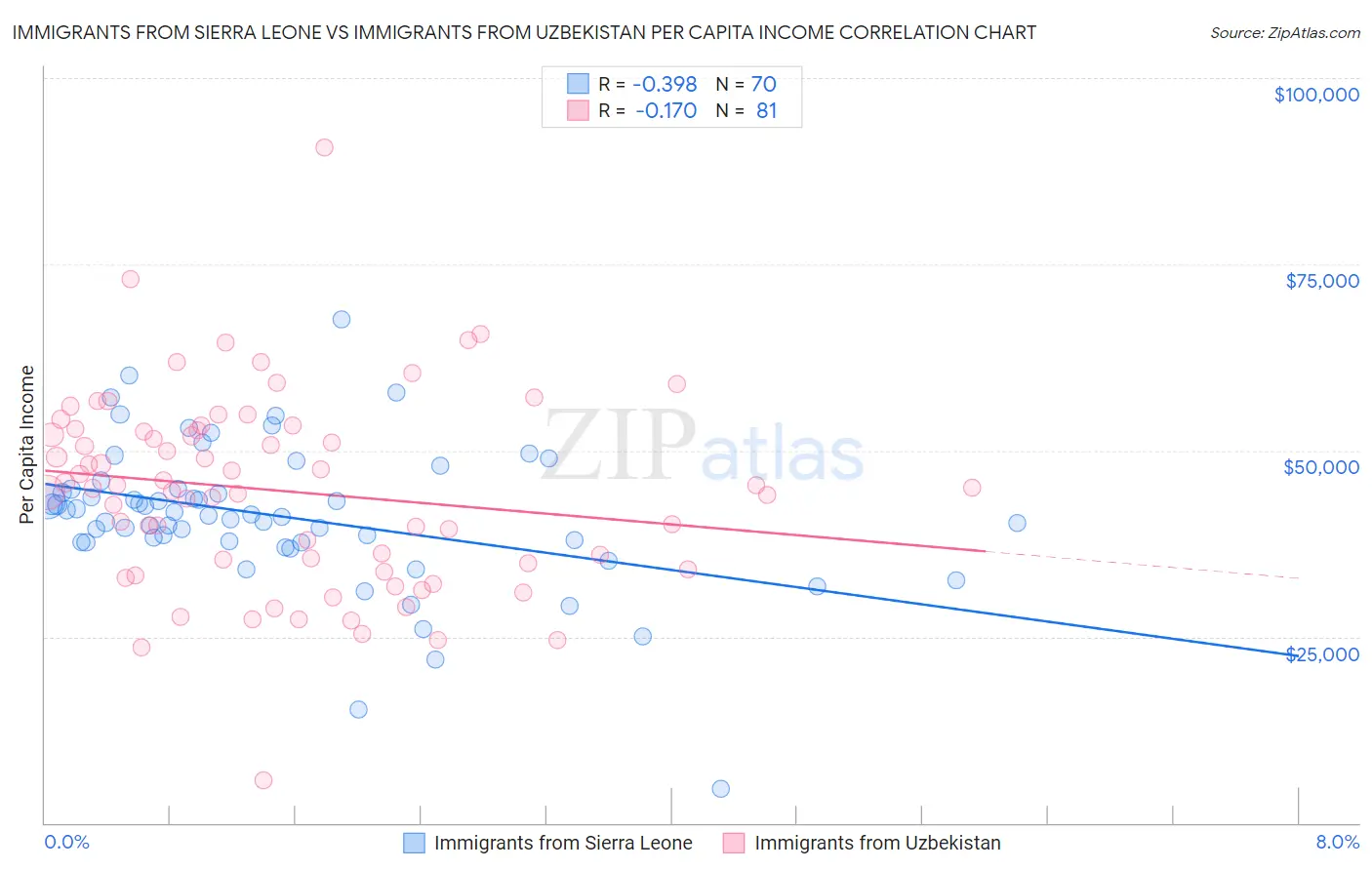 Immigrants from Sierra Leone vs Immigrants from Uzbekistan Per Capita Income