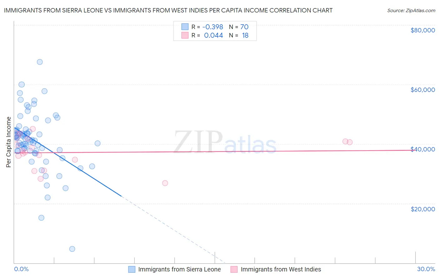 Immigrants from Sierra Leone vs Immigrants from West Indies Per Capita Income