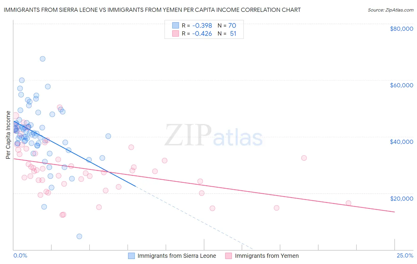 Immigrants from Sierra Leone vs Immigrants from Yemen Per Capita Income