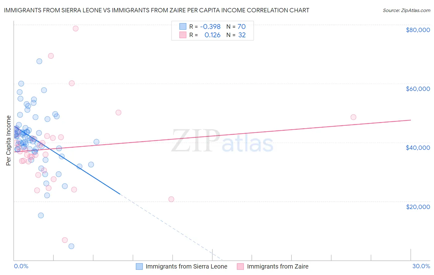 Immigrants from Sierra Leone vs Immigrants from Zaire Per Capita Income