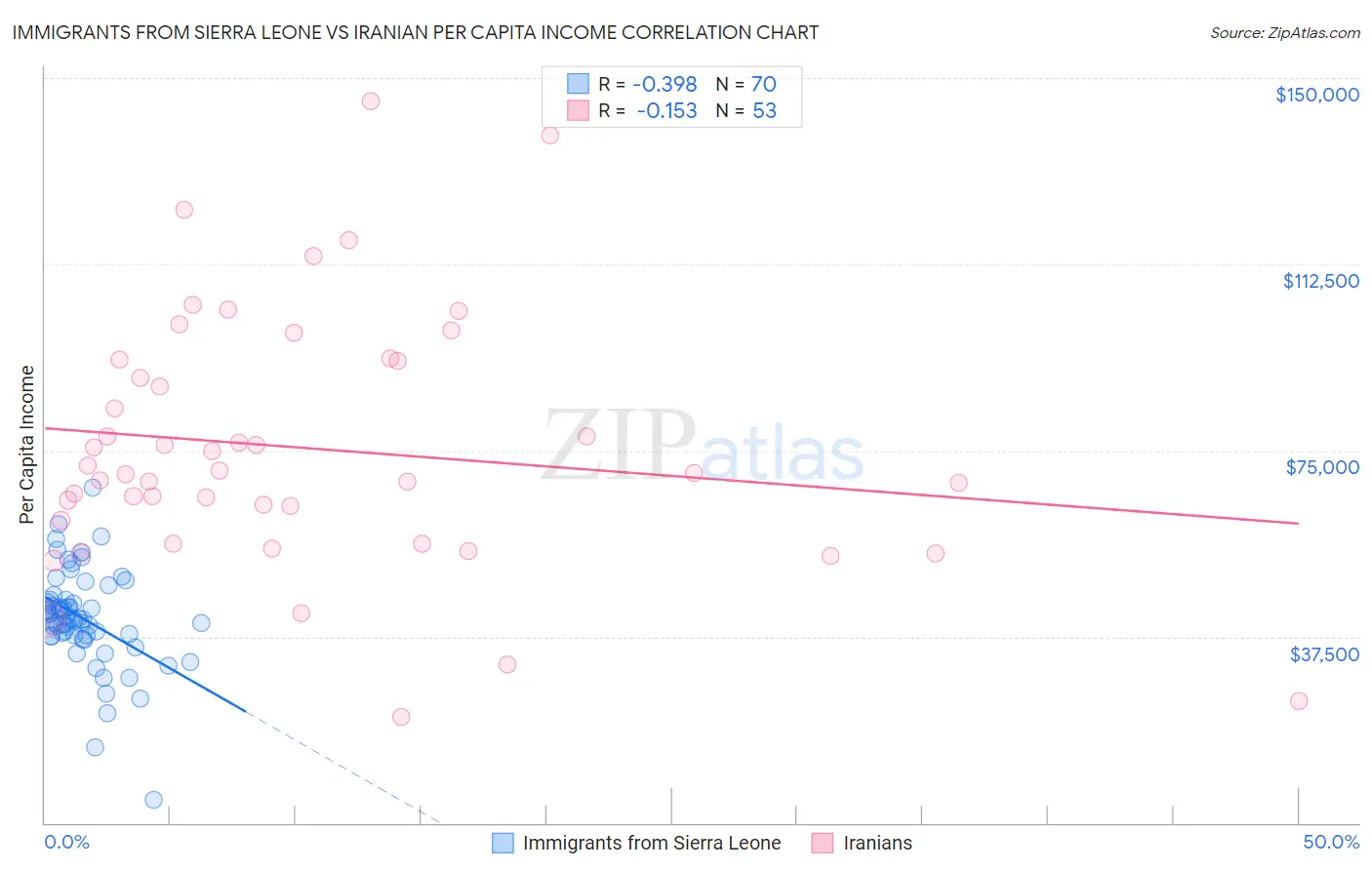 Immigrants from Sierra Leone vs Iranian Per Capita Income