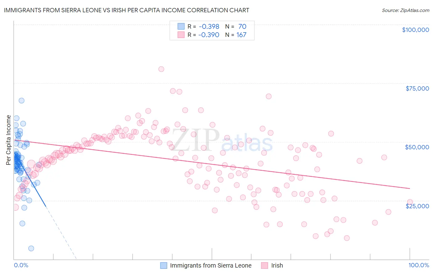 Immigrants from Sierra Leone vs Irish Per Capita Income