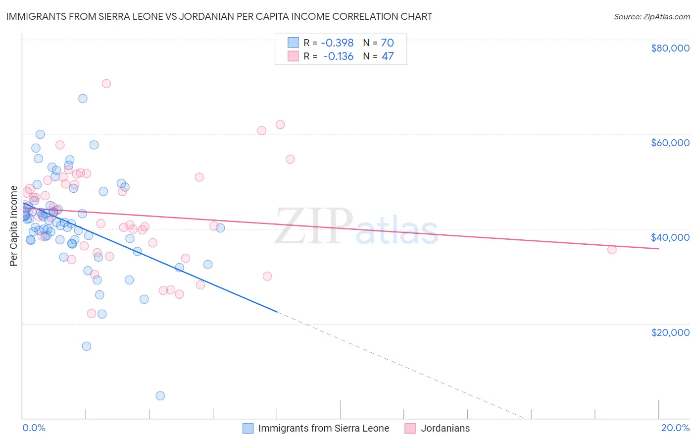 Immigrants from Sierra Leone vs Jordanian Per Capita Income
