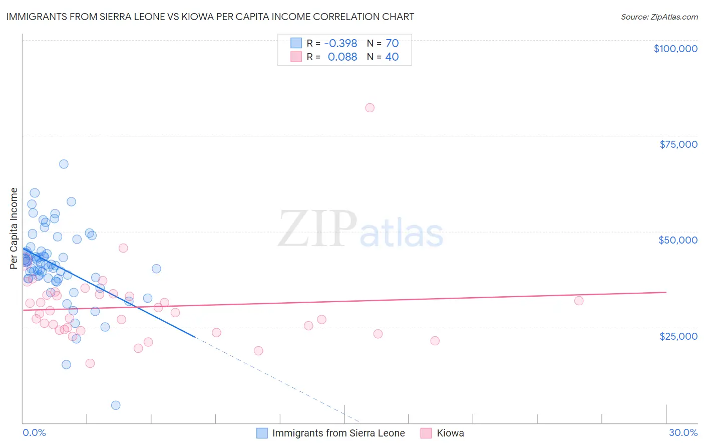 Immigrants from Sierra Leone vs Kiowa Per Capita Income