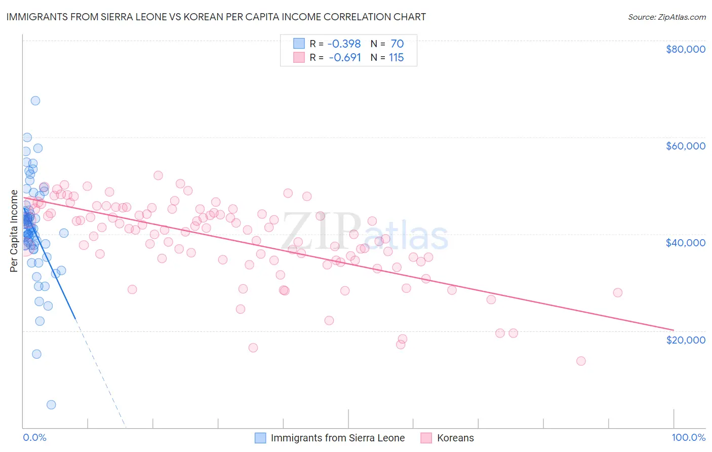 Immigrants from Sierra Leone vs Korean Per Capita Income