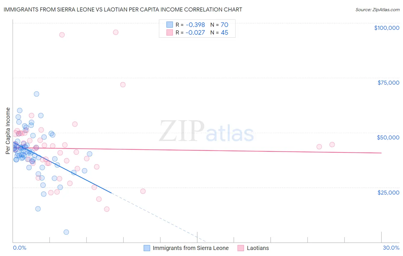 Immigrants from Sierra Leone vs Laotian Per Capita Income
