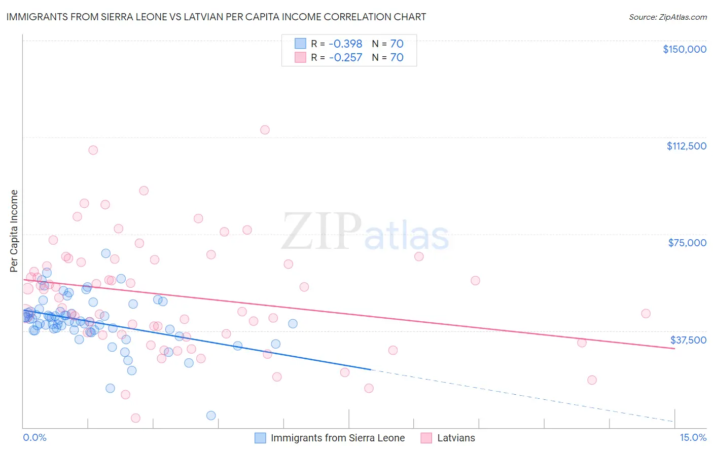 Immigrants from Sierra Leone vs Latvian Per Capita Income