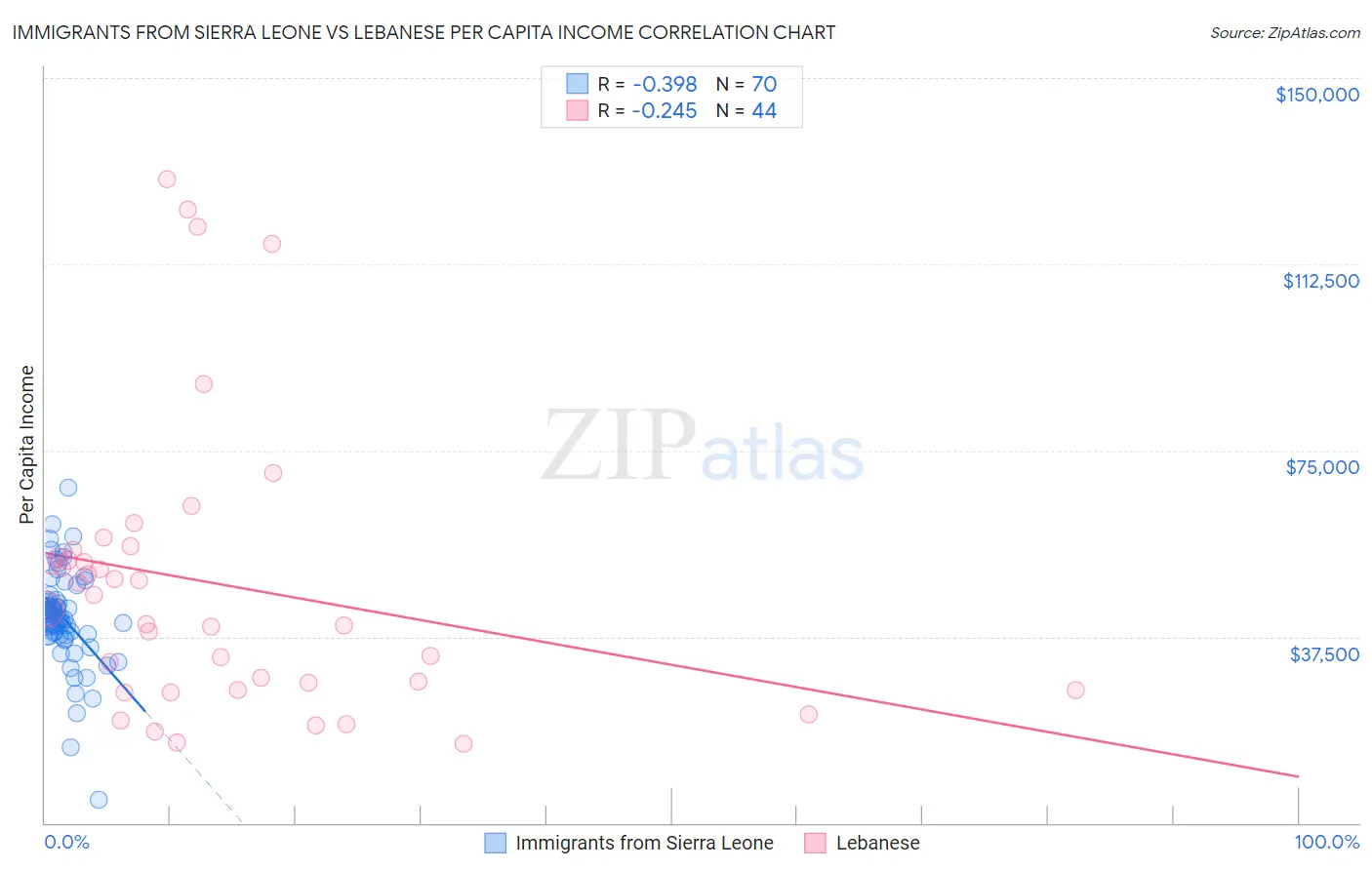 Immigrants from Sierra Leone vs Lebanese Per Capita Income