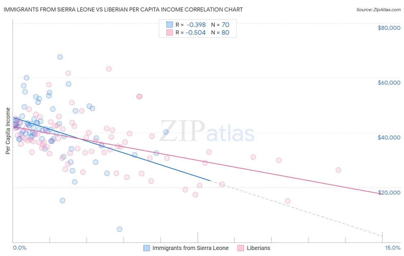 Immigrants from Sierra Leone vs Liberian Per Capita Income