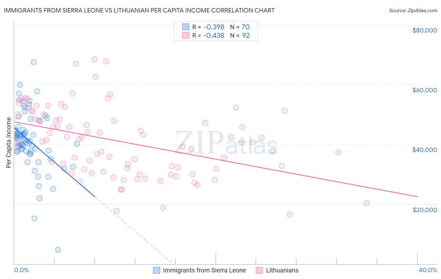 Immigrants from Sierra Leone vs Lithuanian Per Capita Income