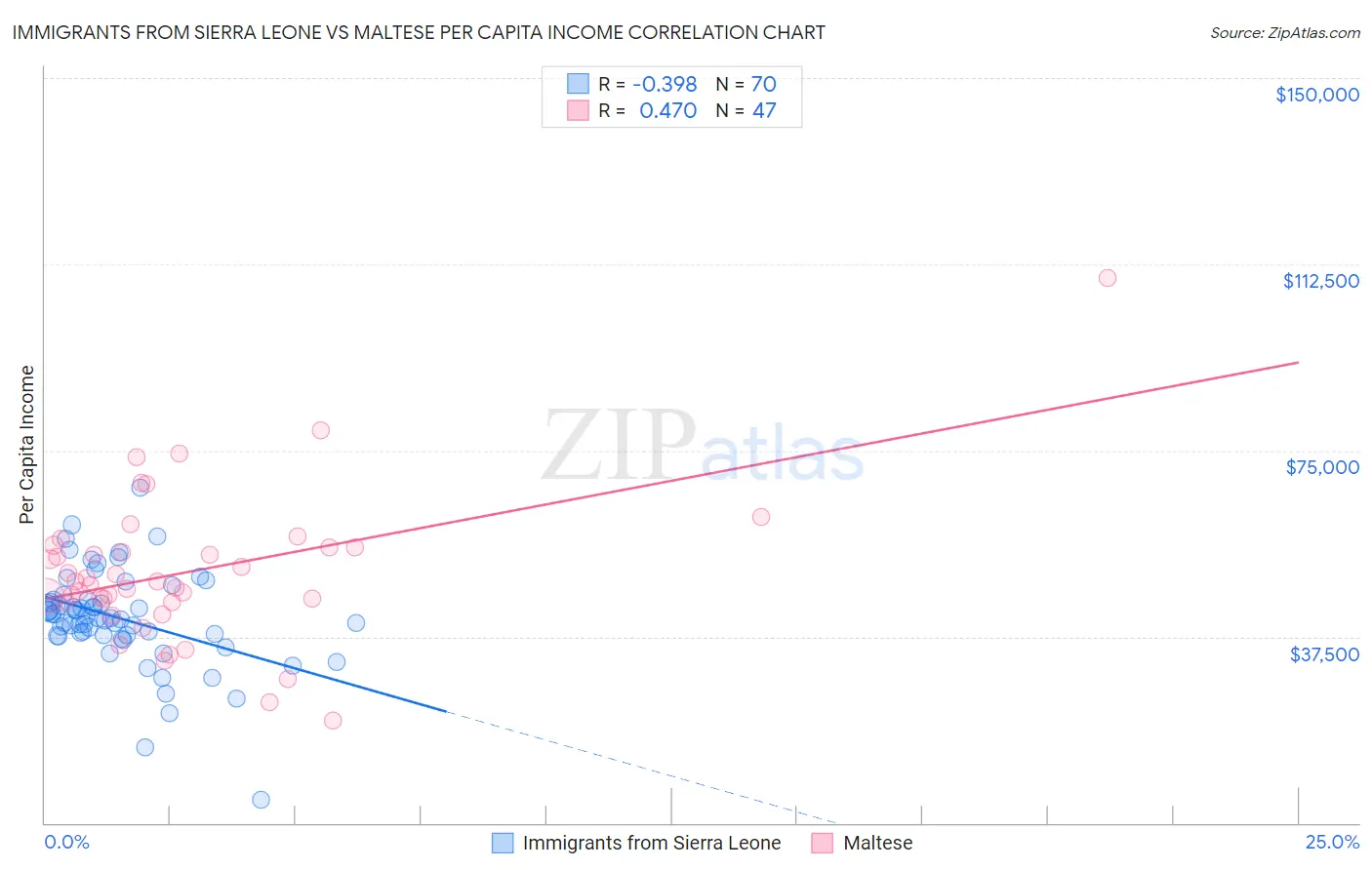 Immigrants from Sierra Leone vs Maltese Per Capita Income