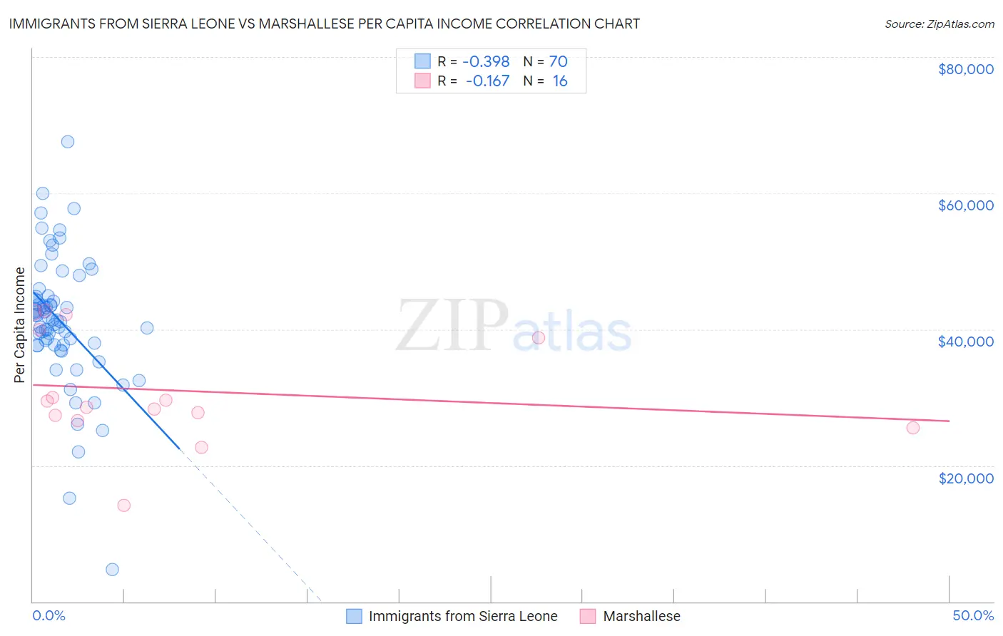 Immigrants from Sierra Leone vs Marshallese Per Capita Income