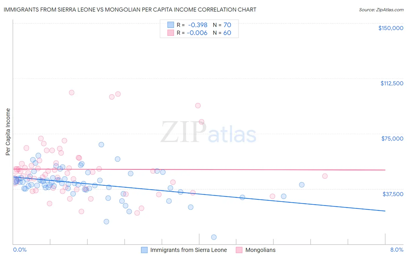 Immigrants from Sierra Leone vs Mongolian Per Capita Income