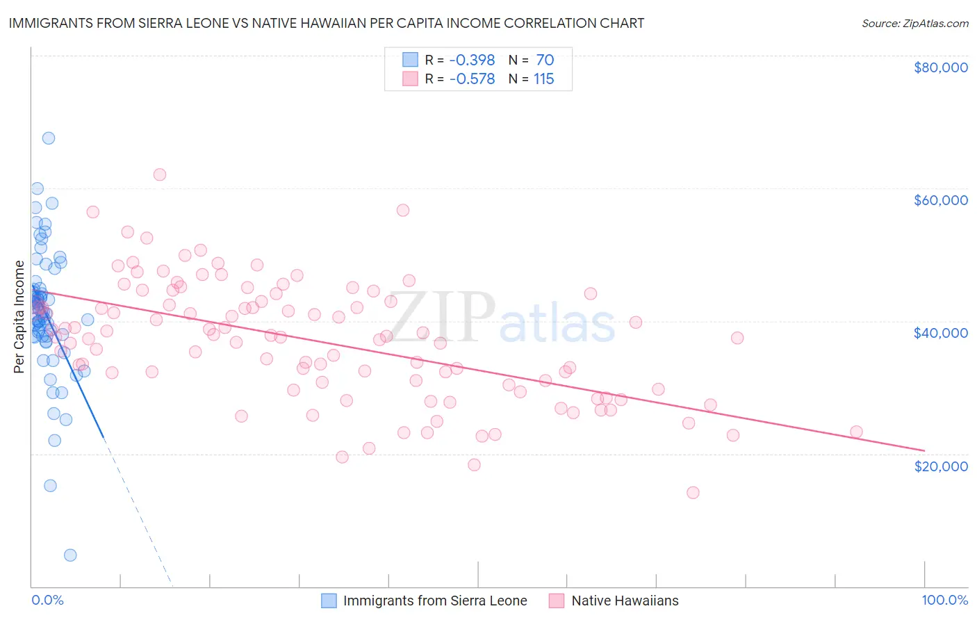 Immigrants from Sierra Leone vs Native Hawaiian Per Capita Income